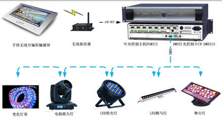 CREATOR快捷DMX512灯光控制卡 让灯光实现智能化