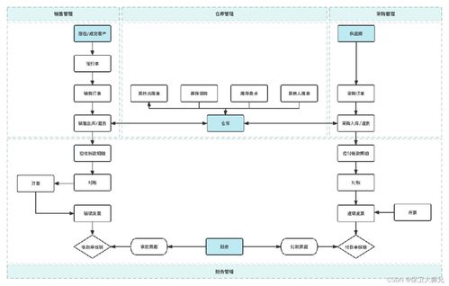 一文读懂进销存系统 如何高效管理采购价格、库存检验与财务对账