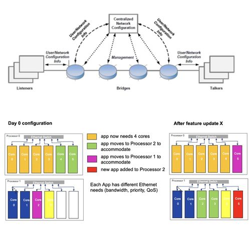 车辆内部通信架构演进与信息系统集成服务新趋势