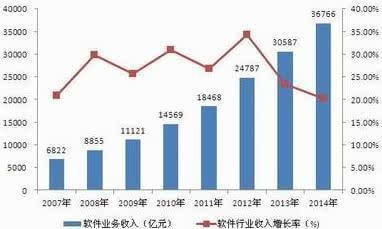 增速放缓背景下软件行业的转型之路 信息系统集成服务的结构调整与机遇