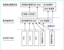 技术瞭望 信息集成管理系统（IBMS）的探讨